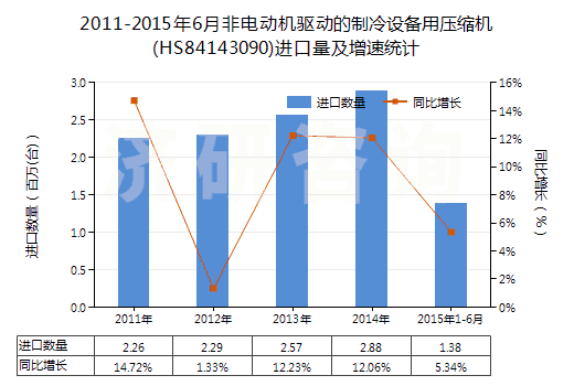 2011-2015年6月非電動(dòng)機(jī)驅(qū)動(dòng)的制冷設(shè)備用壓縮機(jī)(HS84143090)進(jìn)口量及增速統(tǒng)計(jì)